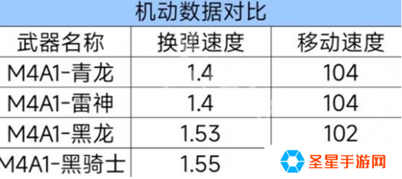 cf手游m4a1青龙强度如何