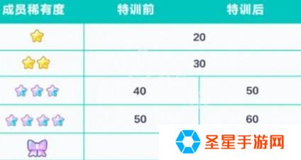 初音未来缤纷舞台成员怎么特训