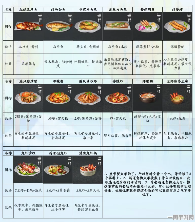 代号YC菜谱大全盛大发布，解锁36道以上烹饪秘籍，启程奇幻美食探索之旅