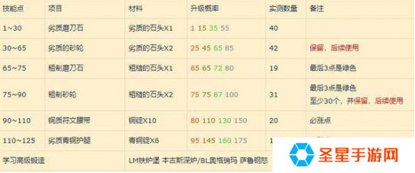 魔兽世界wlk锻造1-450怎么冲