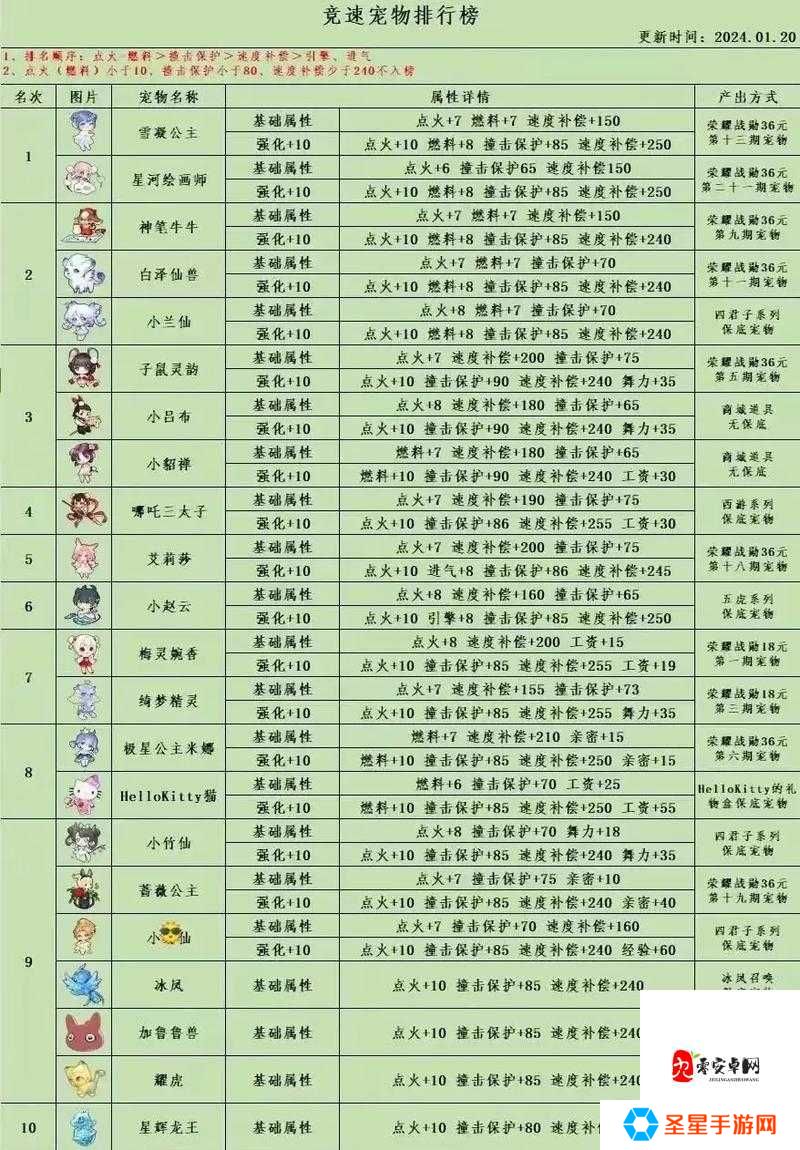 QQ飞车手游商城宠物蛋哪个值？萌新必看的超神选择攻略