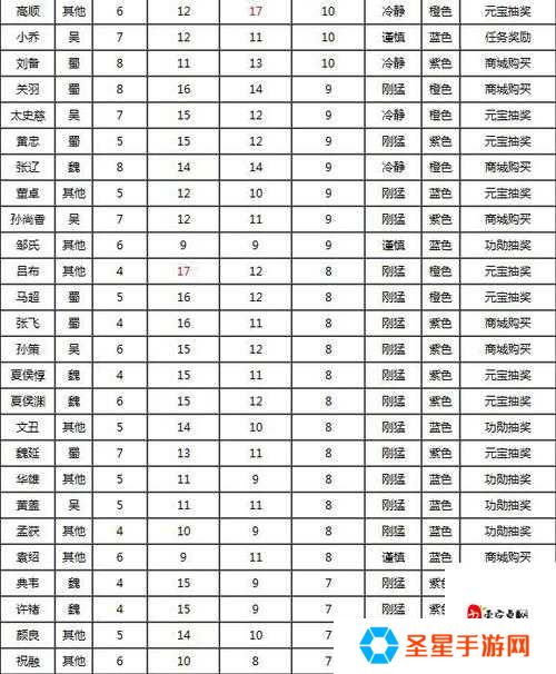 全民斗三国武将统御排行榜！这几位T0战神必须优先养成