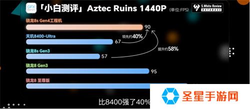 骁龙 8s Gen4 深度剖析：跑分与游戏双双领先竞品