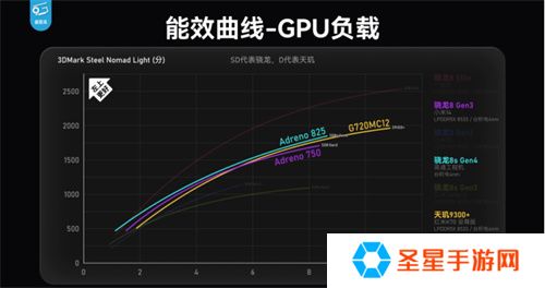骁龙 8s Gen4 深度剖析：跑分与游戏双双领先竞品