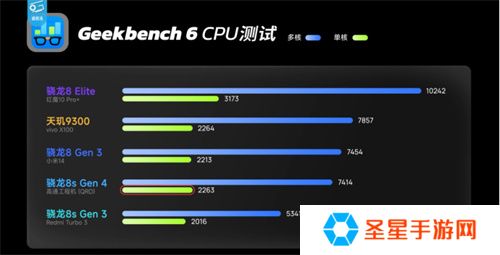 骁龙 8s Gen4 深度剖析：跑分与游戏双双领先竞品