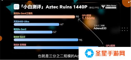 骁龙 8s Gen4 深度剖析：跑分与游戏双双领先竞品