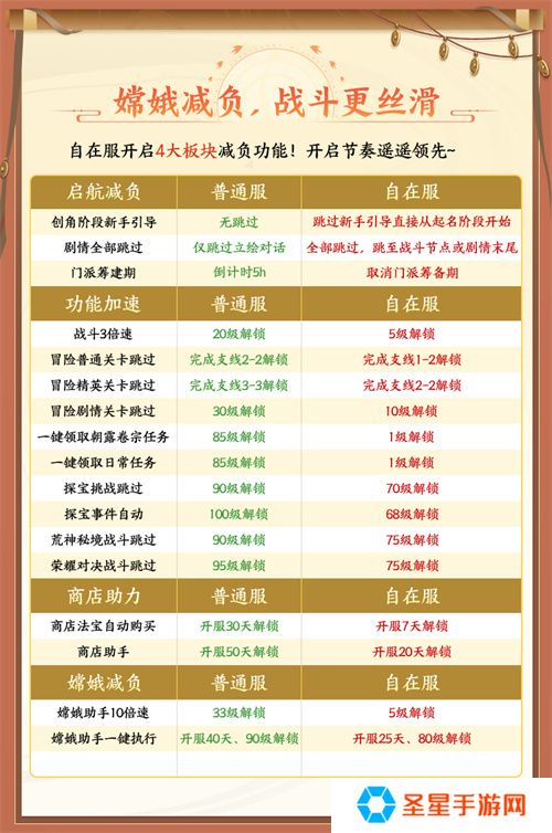 《自在西游》自在服5月1日再度开启，参与孟夏活动兑换限定战灵碎片！