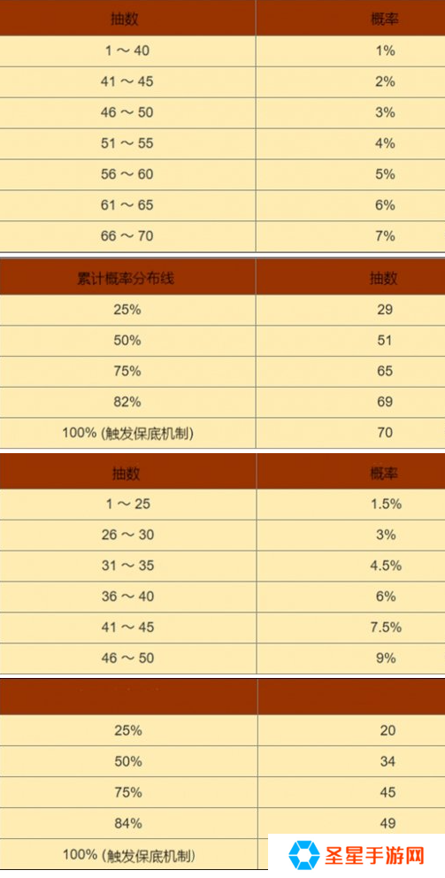 黑色信标卡池出金概率多少