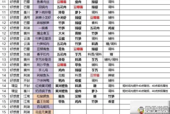 天涯明月刀手游美食之旅，东越菜系全攻略与配方深度剖析