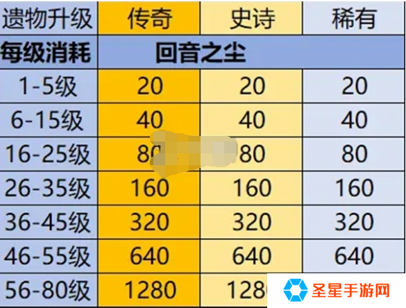 英雄没有闪遗物怎么培养