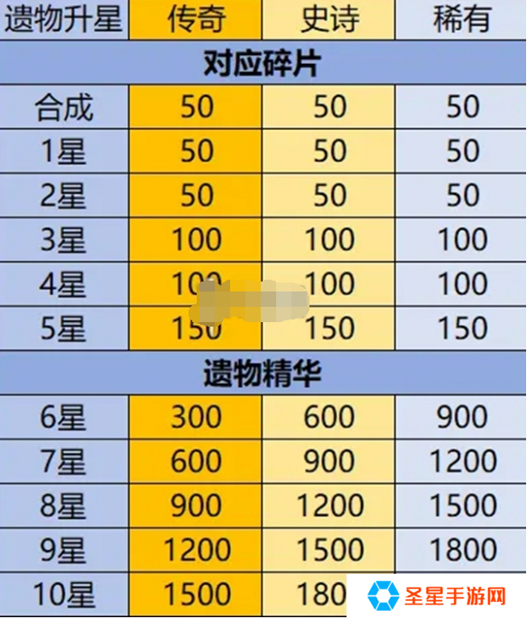 英雄没有闪遗物怎么培养
